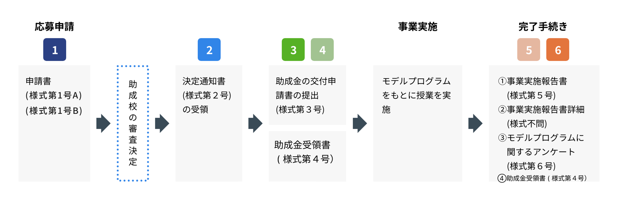 事業実施フロー